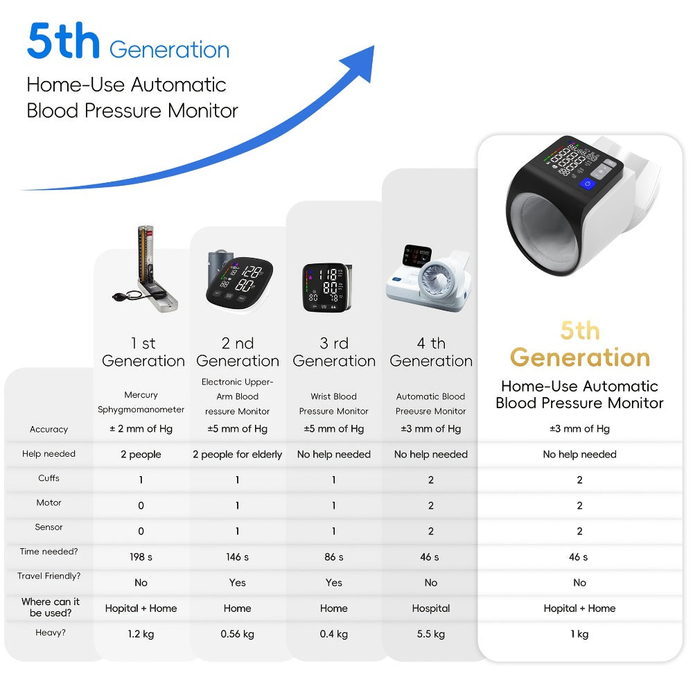 Blood Pressure Monitor Upper Arm - Automatic Digital BP Machine, Large Display, 2-4 User Memory 199 Readings, 8.7-17¡± Cuff, Home Blood Pressure Meter with Irregular Heartbeat Detection, 3 Models