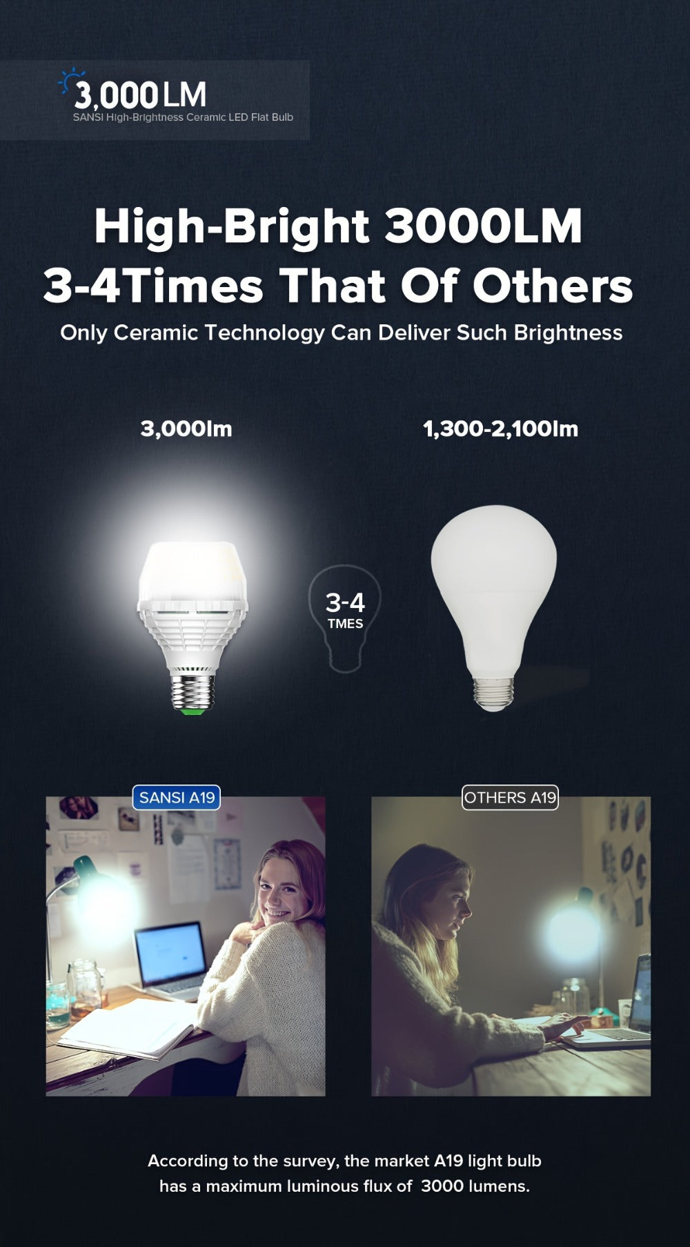 A19 LED Light Bulb 20W 3000 Lumens 250W Equivalent High Brightness Non-Dimmable ¨C E26 Base 270 Degree Beam Angle 25000H Lifespan, 5000K Daylight & 3000K Warm White for Home Office Indoor Lighting