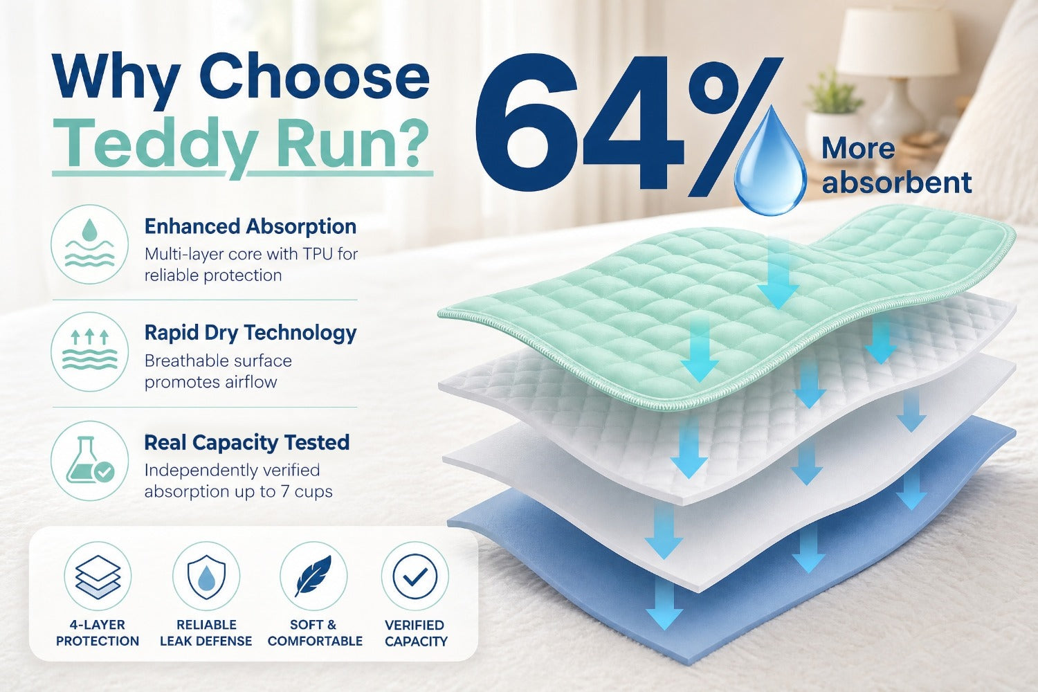 Washable Reusable Underpads 36x36 Inch Extra Heavy Absorbency Waterproof Bed Pads for Adults Kids and Elderly Quick Drying Leak-Proof Mattress Protector Pee Pads for Dogs and Puppies Couch Sofa Floor Protection